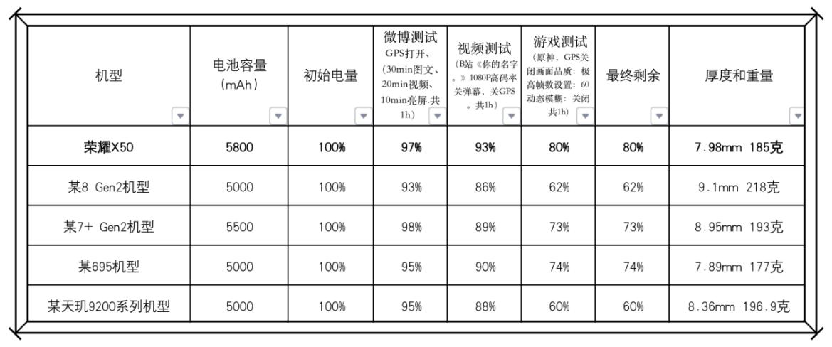 荣耀x50真实体验感受,荣耀x50上手体验打游戏