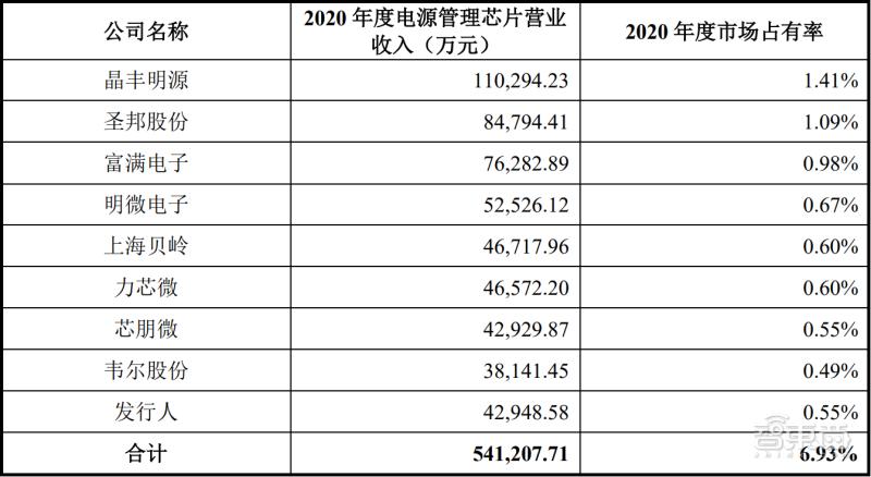 小米美的参投,又一电源管理芯片商上市,开盘涨超26%