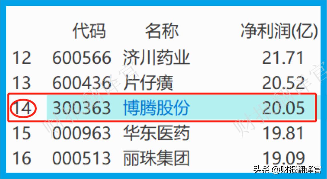 为全球TOP20药企提供医药外包服务,获辉瑞6.8亿美元订单,社保加仓