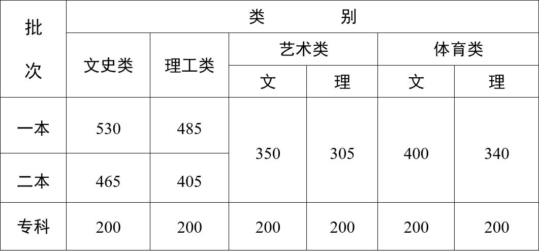 高考分数线2023年已公布清华大学,多省公布2023年高考分数线
