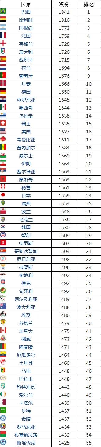 葡萄牙晋级卡塔尔世界杯,卡塔尔世界杯16强排行榜