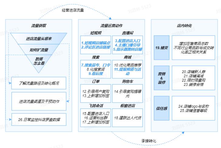 抖音电商如何成交得快些,抖音电商流量渠道是什么样的