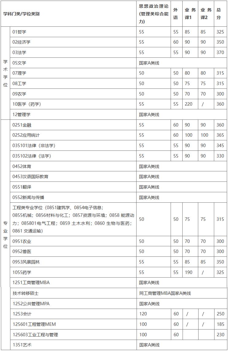 2024自主划线学校考研复试线,34所考研自主划线学校分数线2024