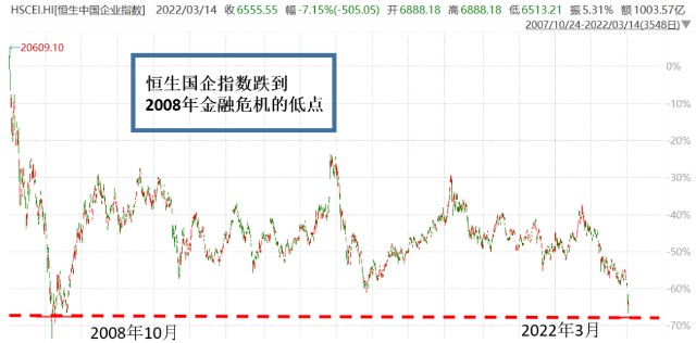 港股2023年跌的原因,港股跌回20年前