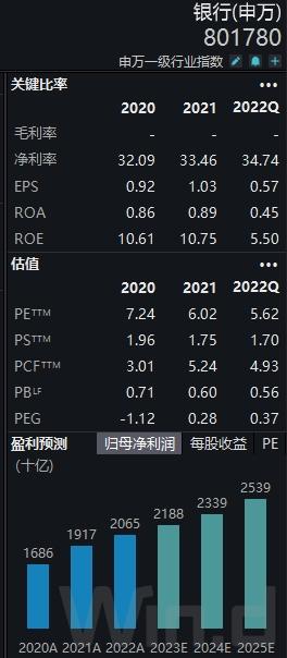 银行股的市盈率分析,银行股市净率分析