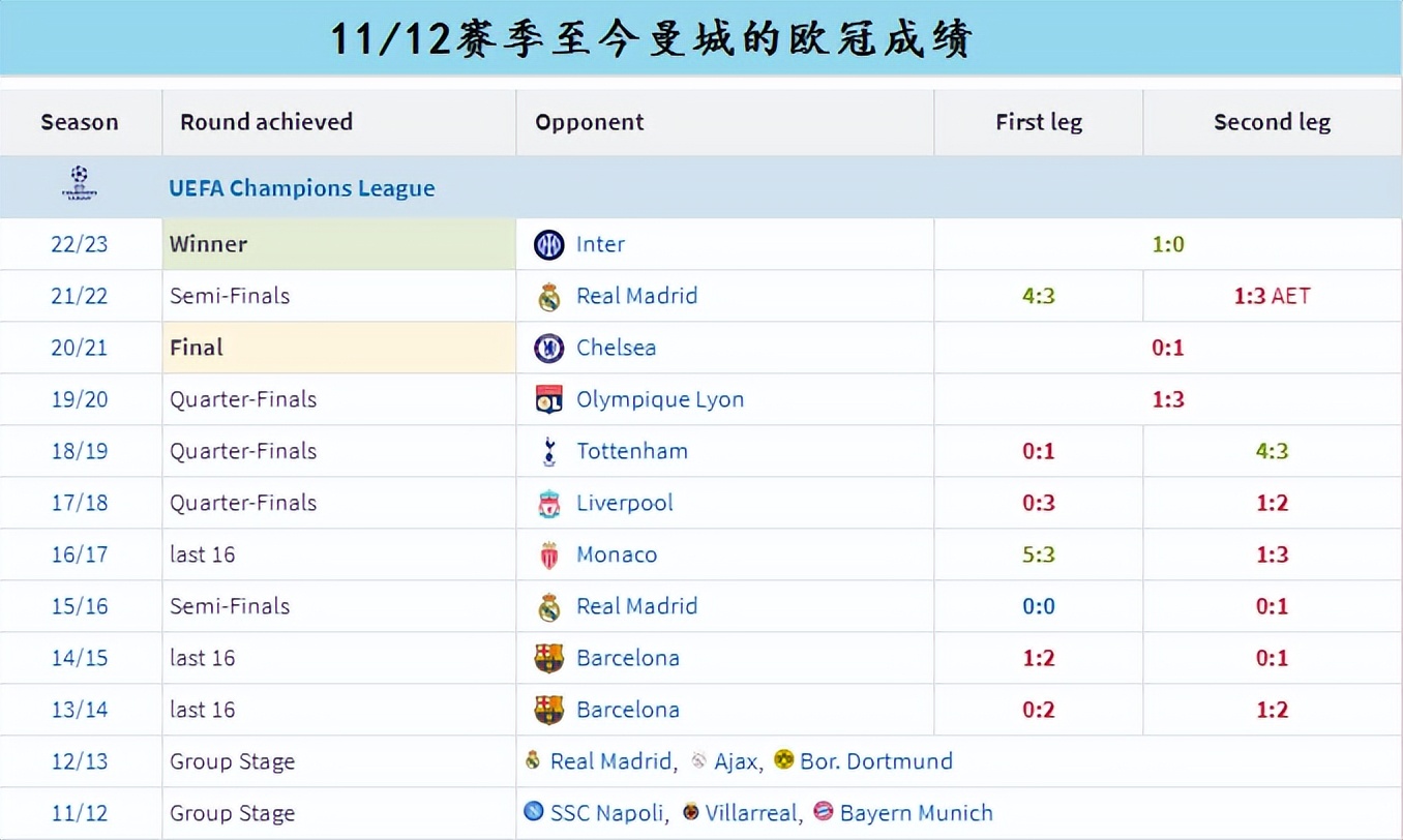 蓝月亮曼城能否闪耀马德里,蓝月亮曼城欧冠决赛