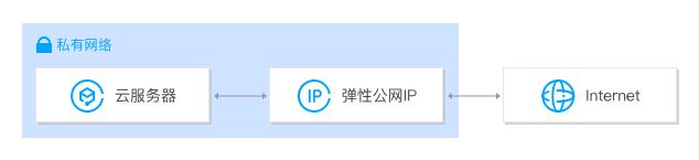 回国精品BGPIP售卖指南