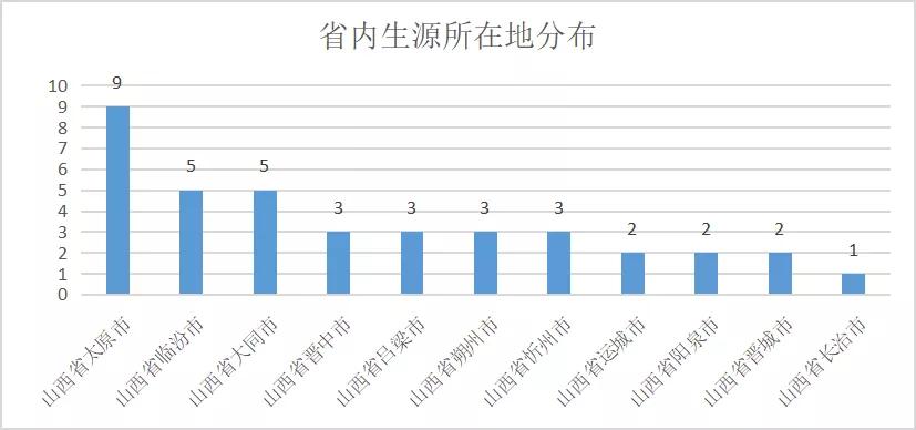 中北大学2020届软件学院毕业研究生就业去向报告