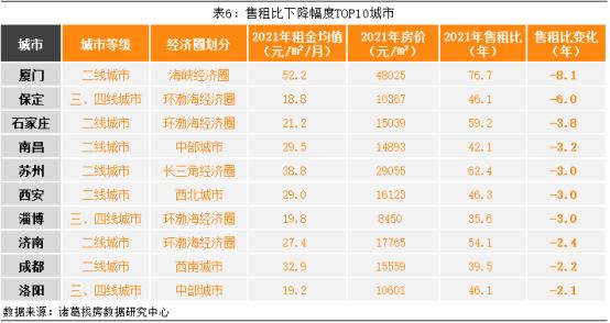 成都各区售租比曝光!靠房租多久可以收回购房款?
