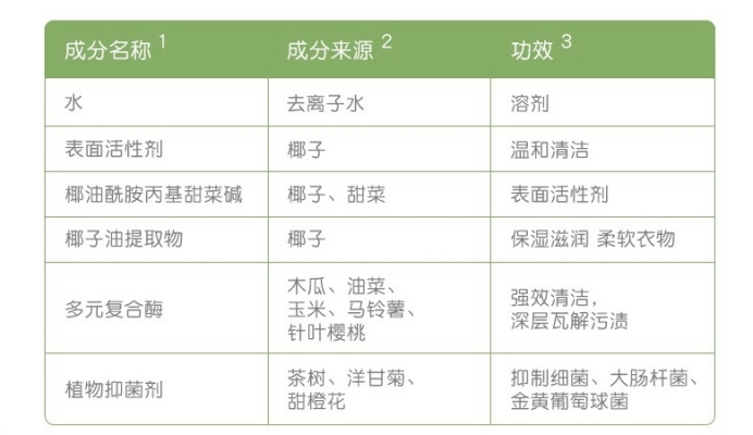婴儿洗衣液怎么选,婴儿洗衣液推荐和不推荐
