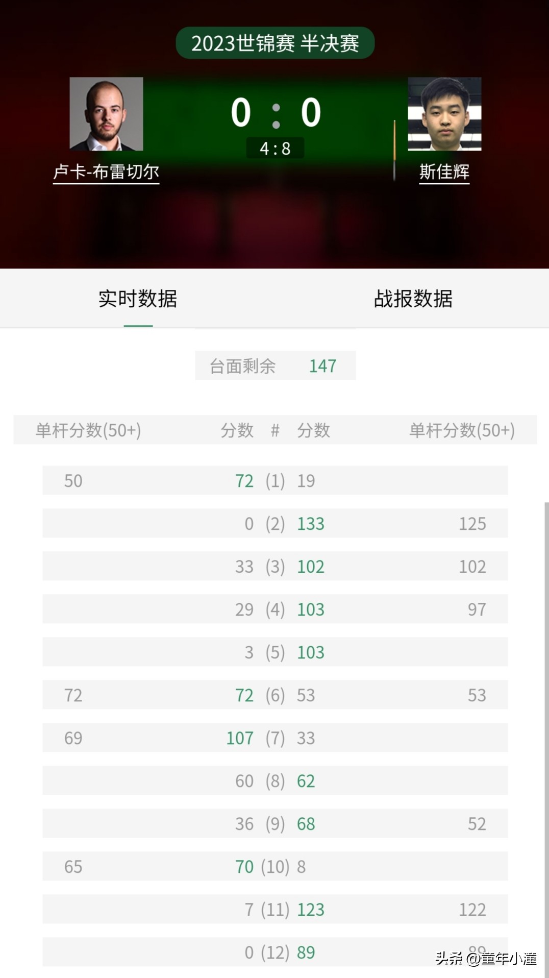 斯佳辉布雷切尔最新比赛,斯佳辉布雷切尔5:3第二局