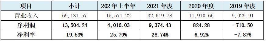 成都蕊源半导体科技有限公司待遇,成都蕊源半导体科技有限公司ipo