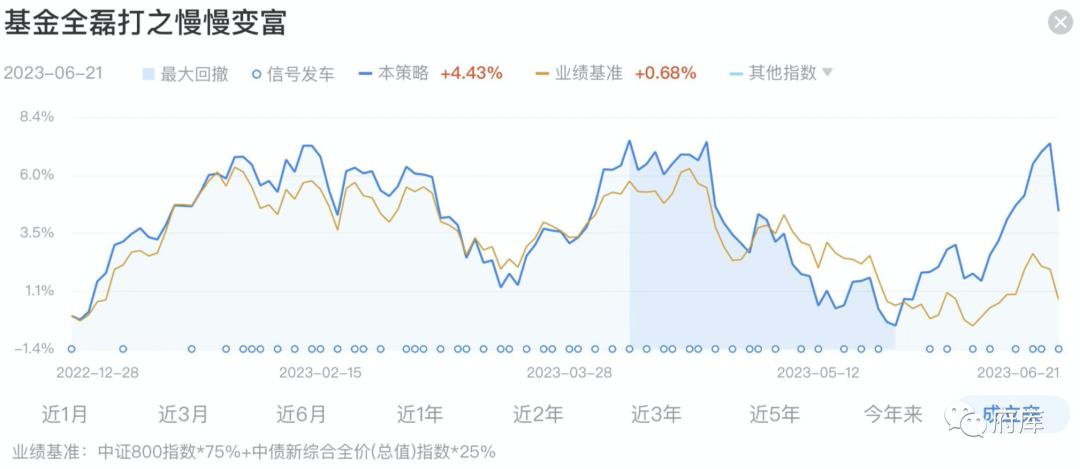 观察表中慢慢变富组合收益率与平台收益率差异分析