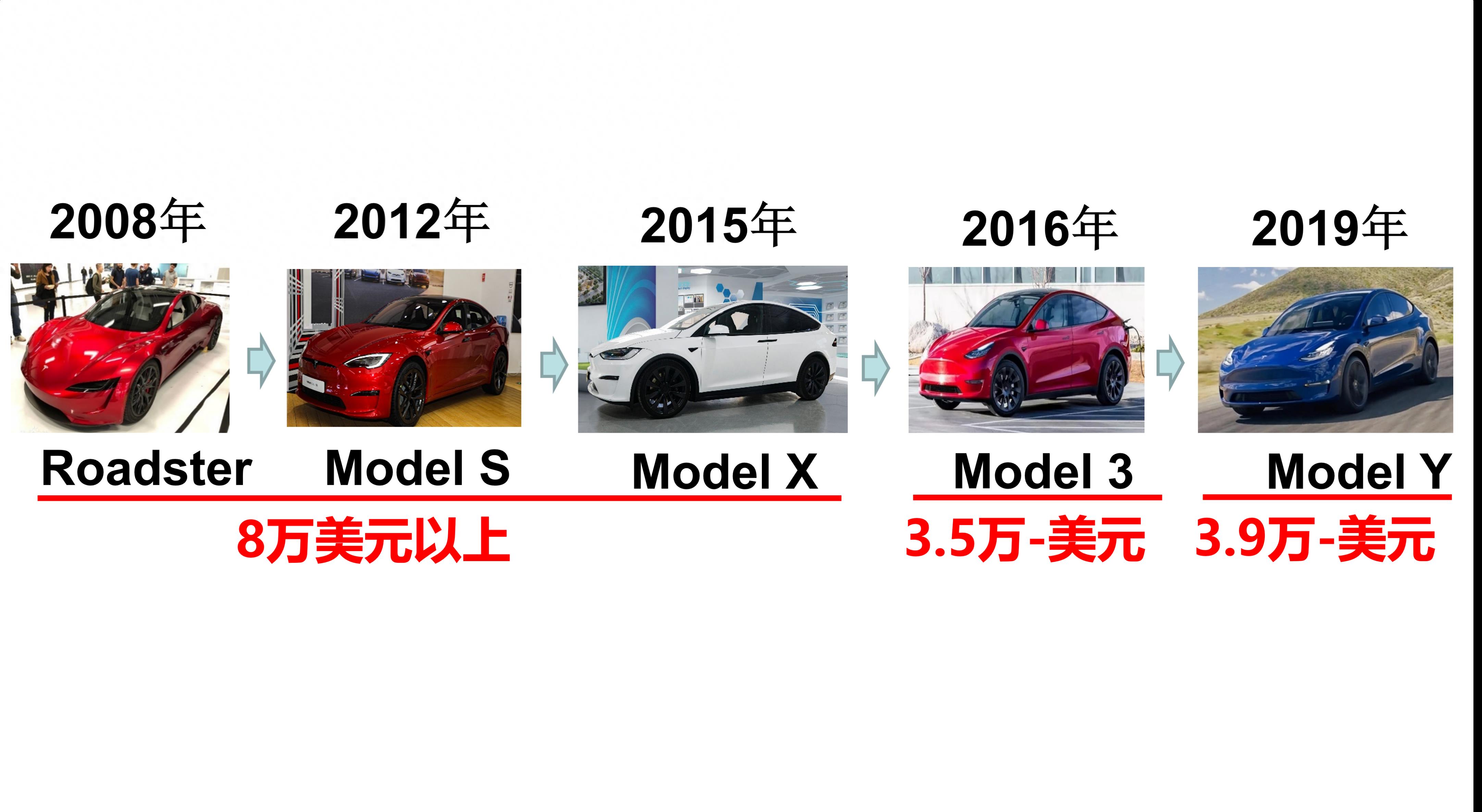 地表最强电动特斯拉,特斯拉电动化的先驱者