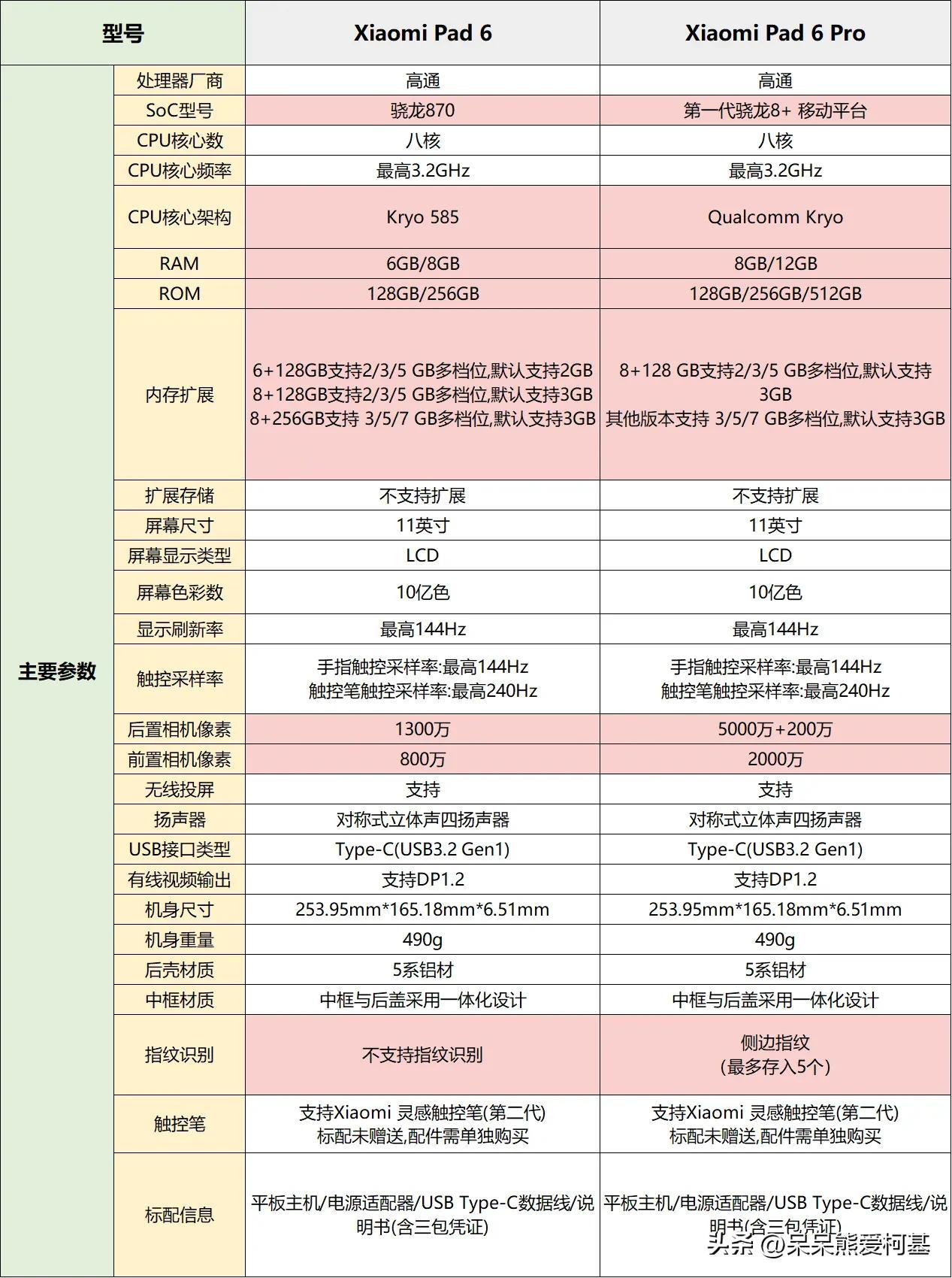 就升级一个处理器的安卓平板，到底值不值得购买？