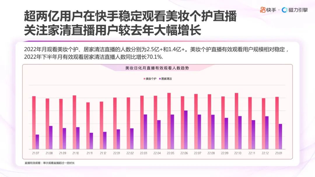 2023快手美妆行业趋势报告,2022年快手化妆品类目保证金