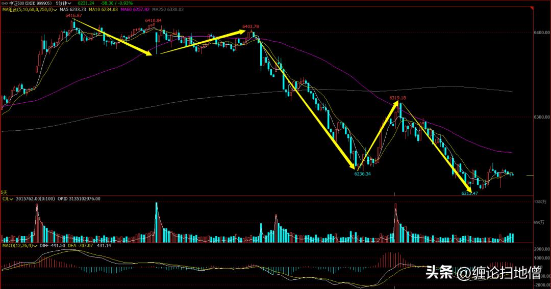 大盘股线和小盘股线颜色,打板打小盘股还是大盘股