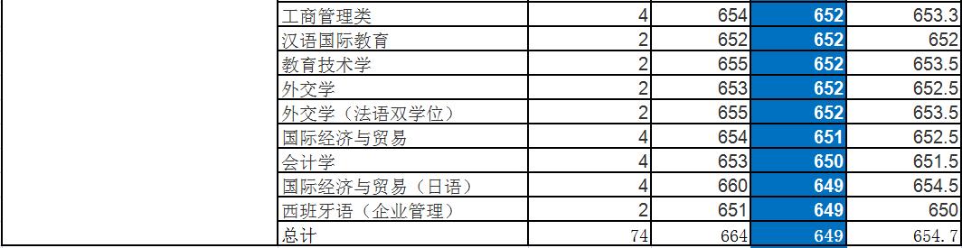 2021上海外国语大学提前批简章,上海外国语大学2023录取标准