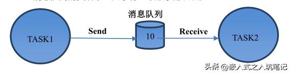 freertos使用,freertos消息队列满了