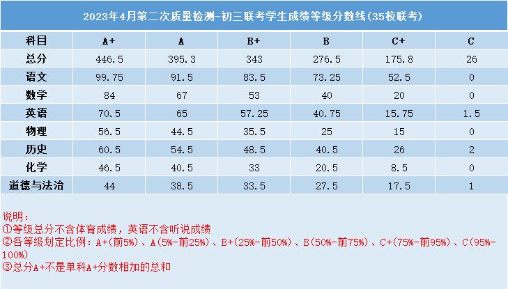 2023深圳初三一模总分是多少分,深圳初三一模等级线2023