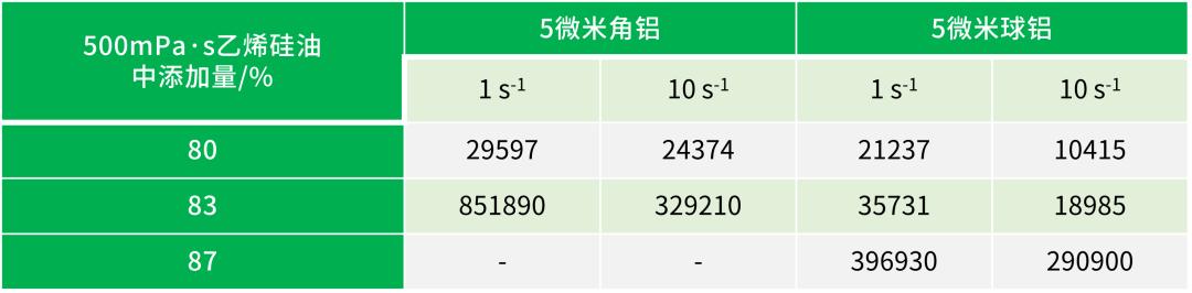 球形氧化铝和类球形氧化铝的区别,球形氧化铝粘度影响因素
