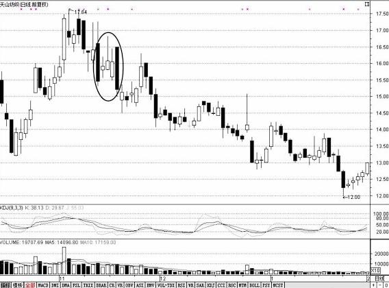 千万别炒股必涨形态,股市必涨的几种图形