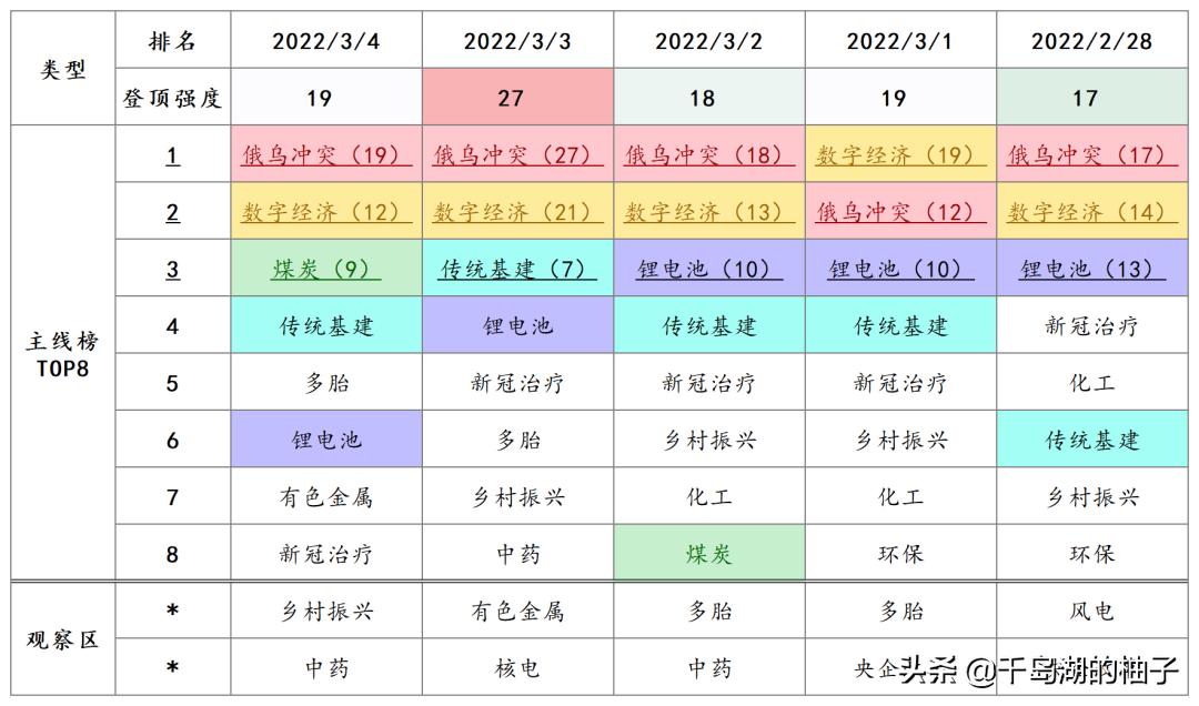 3.4数据复盘，二月二龙抬头，密切关注会议讯息