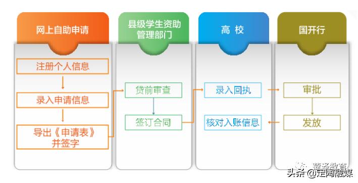叮咚助学,生源地信用贷款的相关文件