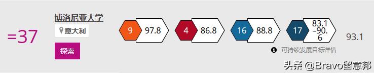 泰晤士排行中哪些意大利大学最有国际影响力？一起来看看吧