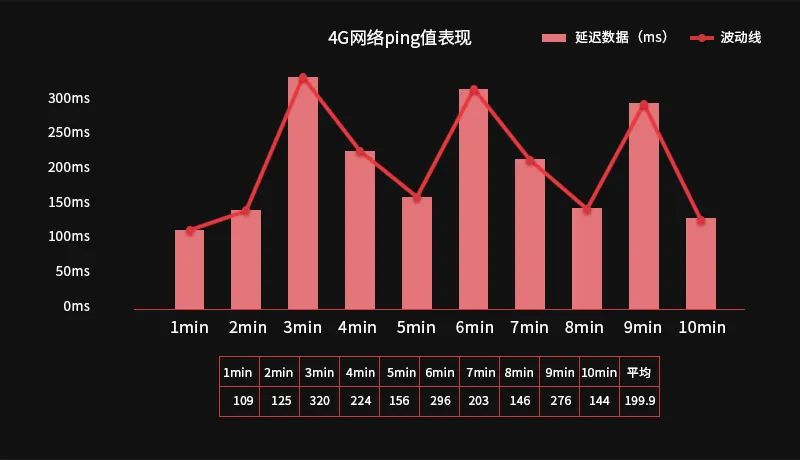 5g网络玩游戏到底有多爽,5g与4g的主要区别更费流量吗
