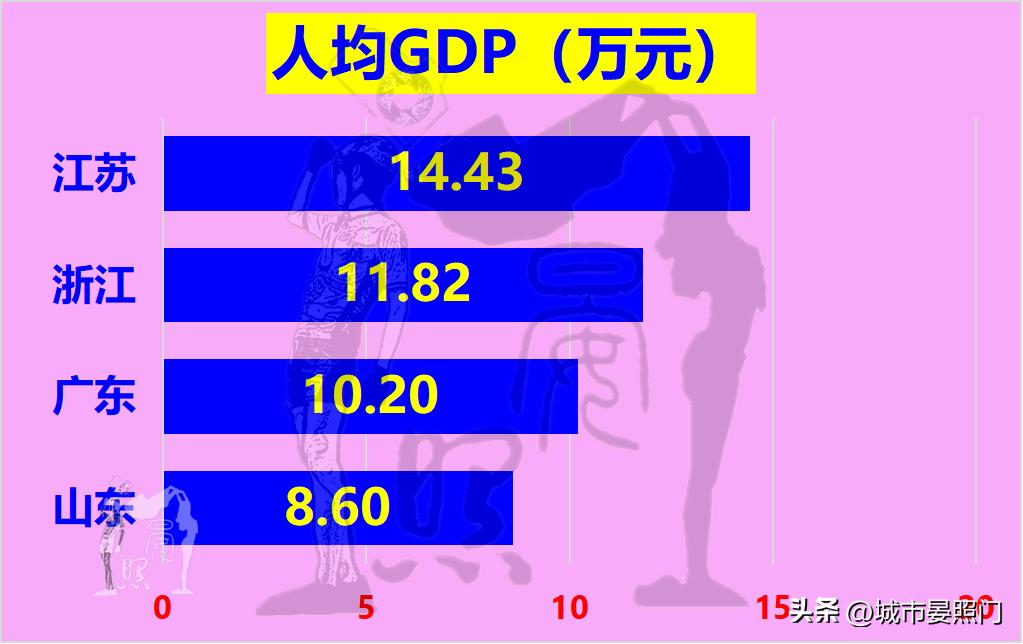 2023浙江和江苏综合实力谁最强,2030未来十大强省