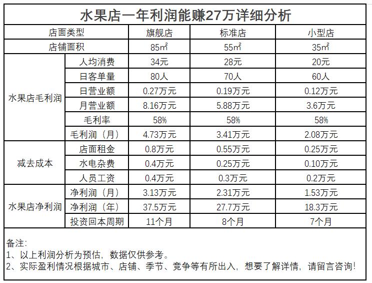 开水果店赚钱吗卖水果利润怎么样,自己开水果店怎么卖才赚钱