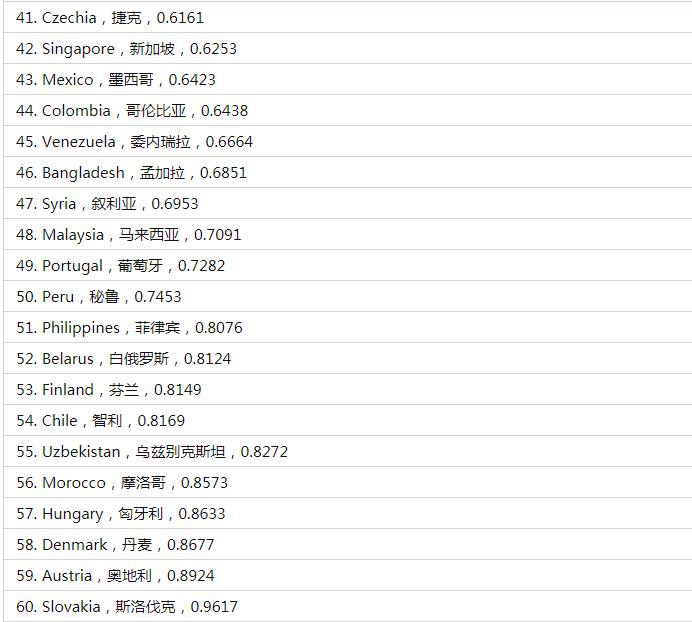 真正的全球二十大强国，印度排第六，韩国未进前十！