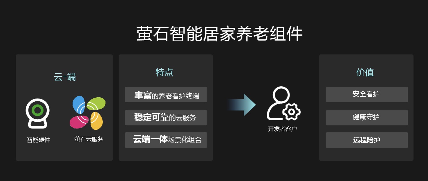 通过智能家居+物联网云平台双轮驱动，看萤石网络成长空间