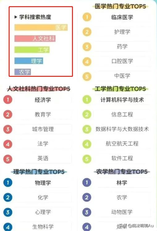 2022临床医学专业全国权威排名,2021全国临床医学一流专业排行