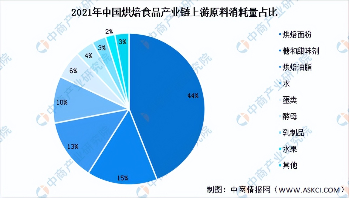 烘焙食品行业分析,烘焙食品市场规模及行业增速2025