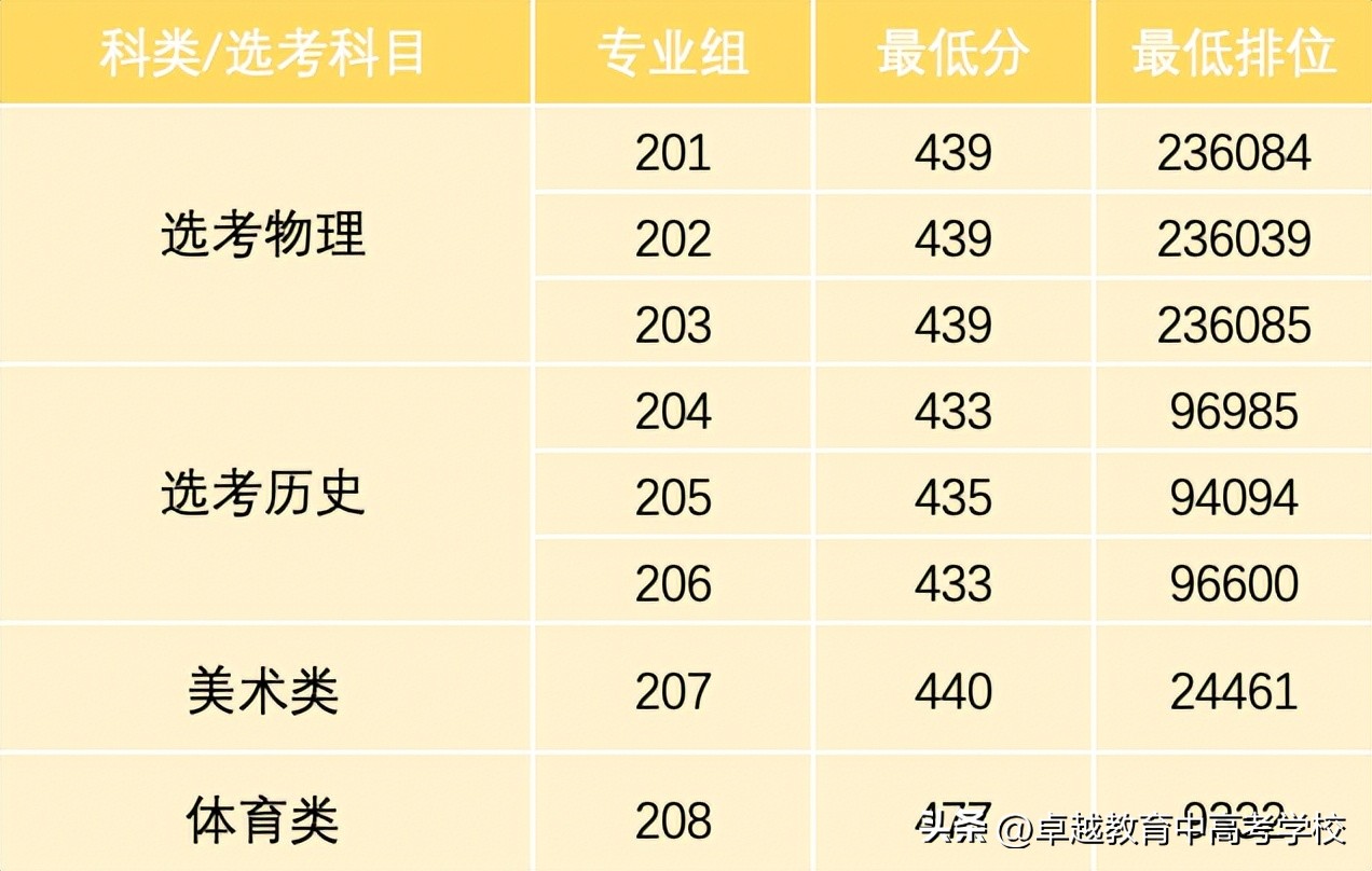 最新！全省本科高校投档及录取详情大汇总（附满意度排名）