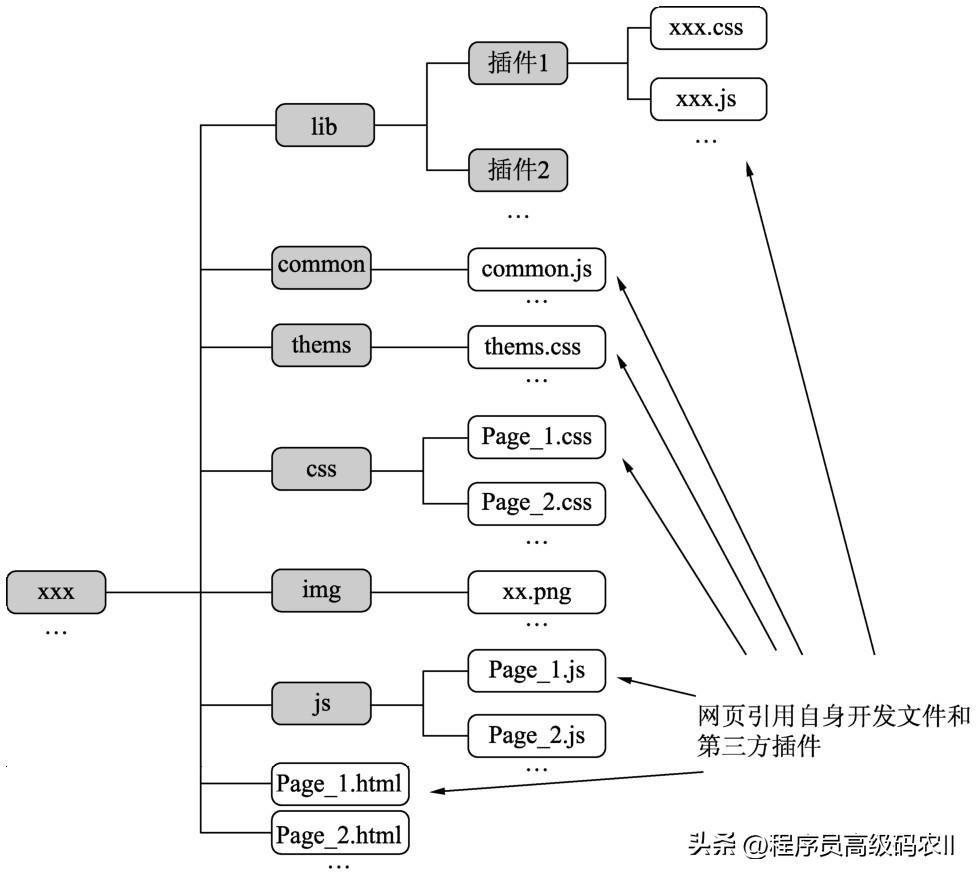 网站前端技术架构,网站前端架构设计