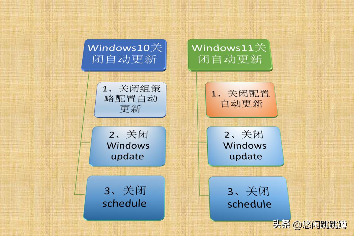 濡備綍鍏抽棴windows鑷姩鏇存柊win10,windows7鎬庝箞鍏抽棴绯荤粺鑷姩鏇存柊
