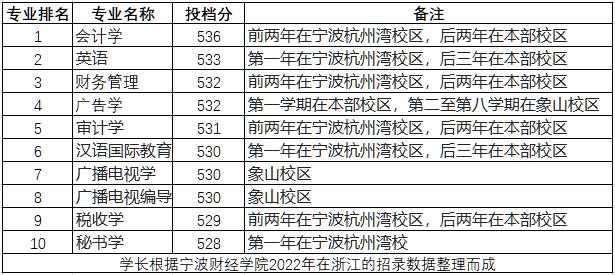 2022年浙江省民办大学排名出炉，浙江越秀外国语学院名列榜首！