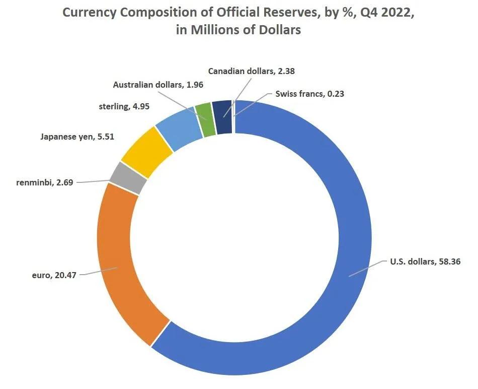 美元靠什么维护其国际储备货币,美元成为了国际储备货币