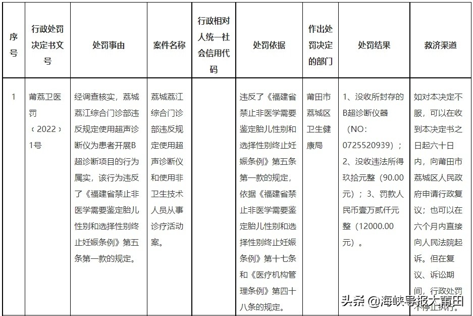 莆田多家医院诊所被重罚,莆田严打