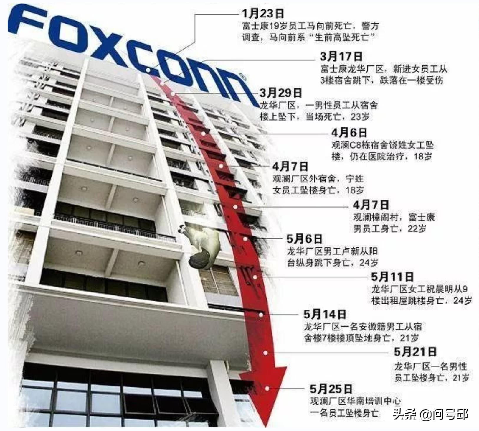 富士康员工频繁坠楼事件,富士康员工自杀事件产生的原因