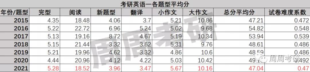 考研英语总分100分考50分很难吗,考研英语一和英语二题型的区别