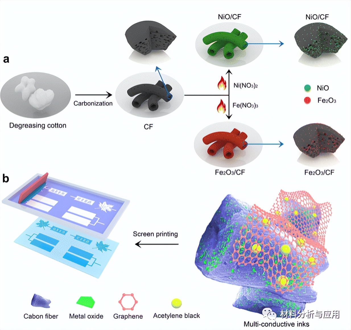 湖南大学:以棉花为原料制备MxOy/多孔碳纤维/石墨烯复合材料
