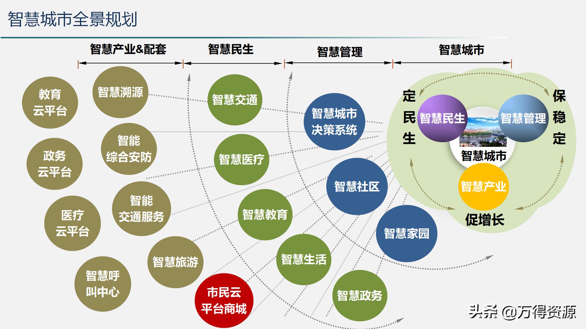 智慧城市运营管理平台解决方案,智慧城市管理平台解决方案ppt