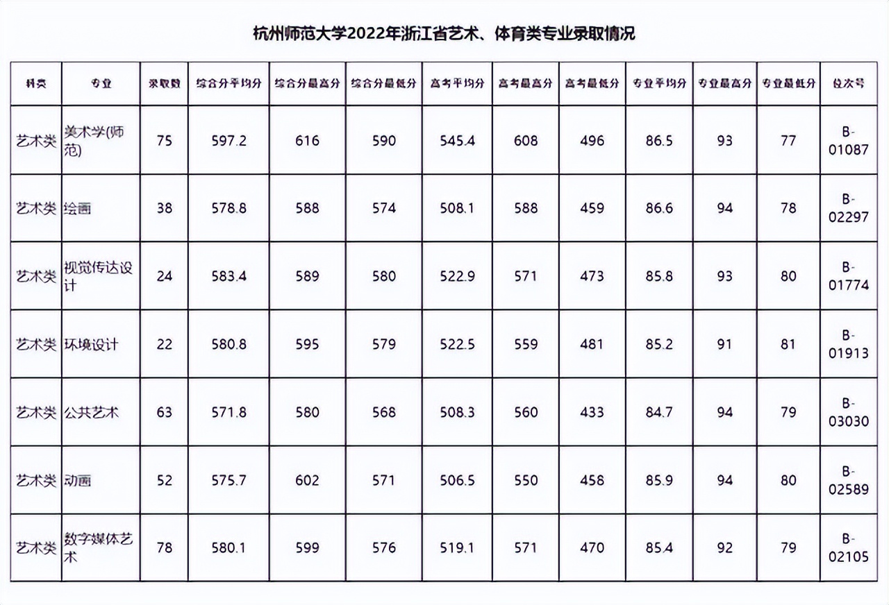 杭州师范大学艺术系2020录取分数,杭州师范大学2020美术专业分数线