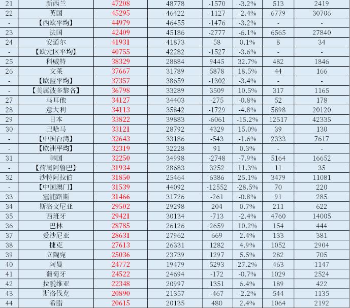 真正的全球二十大强国，印度排第六，韩国未进前十！