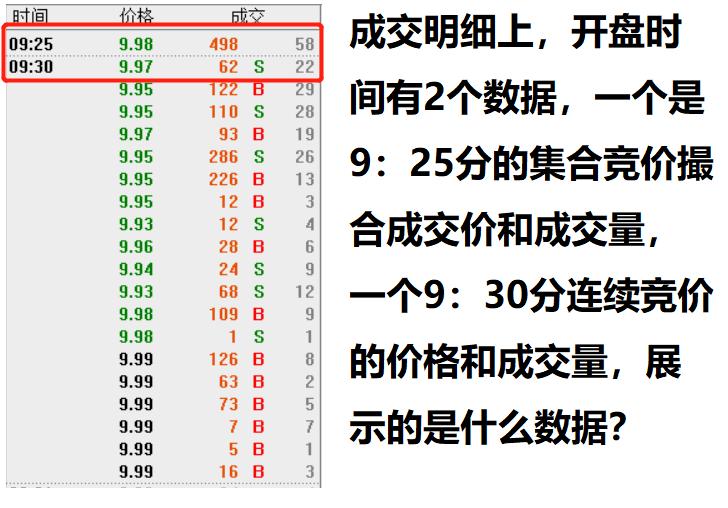 股市集合竞价快速看盘五大技巧,个股集合竞价看盘的六大技巧
