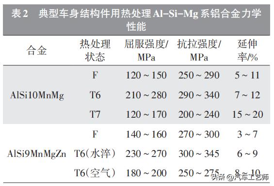 乘用车白车身铝合金压铸结构件及材料应用研究进展